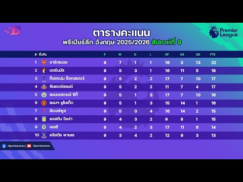 สรุป ผลบอลเมื่อคืน|ตารางคะแนนพรีเมียร์ล่าสุด|ดาวซัลโว|จอมแอสซิสต์ พรีเมียร์ลีกนัดที่9 | 27-10-68