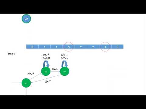 Turing Machine of A^n B^n