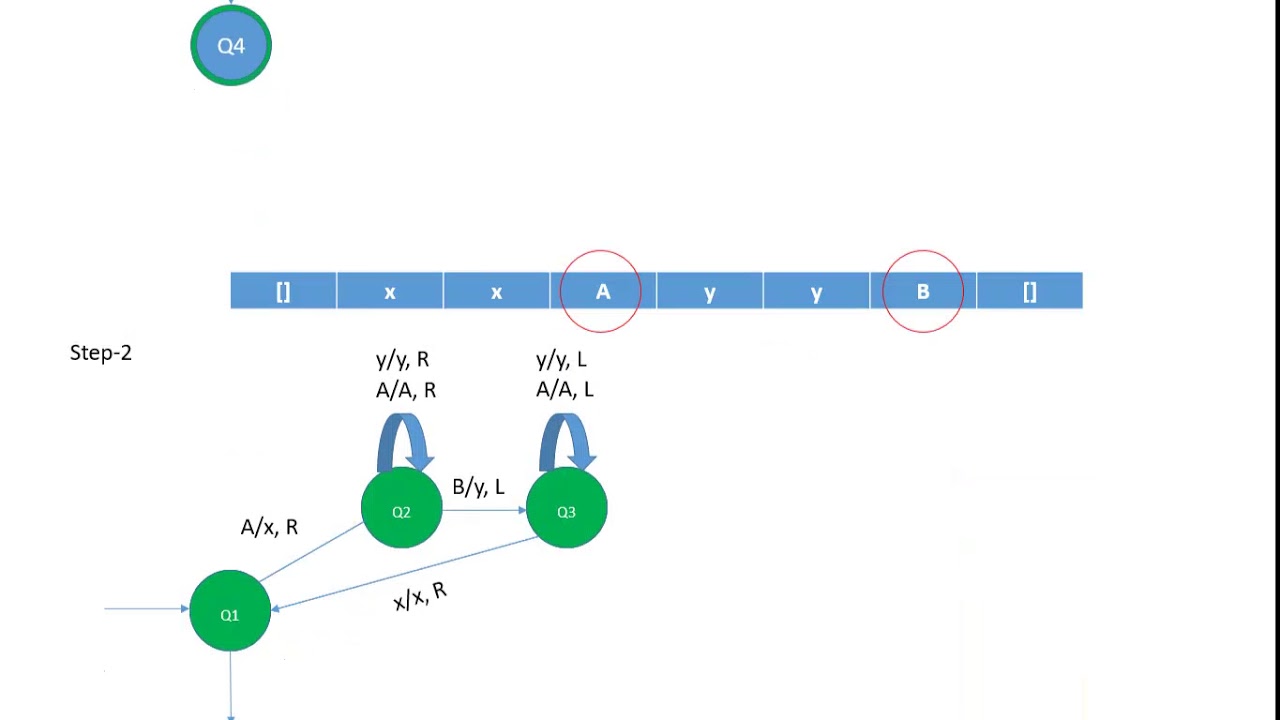 Turing Machine for Recognizing A^n B^n