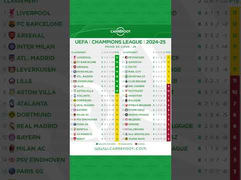 Ligue des Champions 2024-25 : Le classement après la J8 !