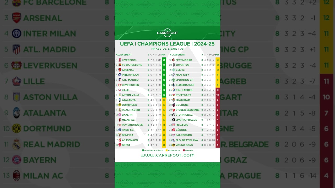 Ligue des Champions 2024-25 : Classement après la J8