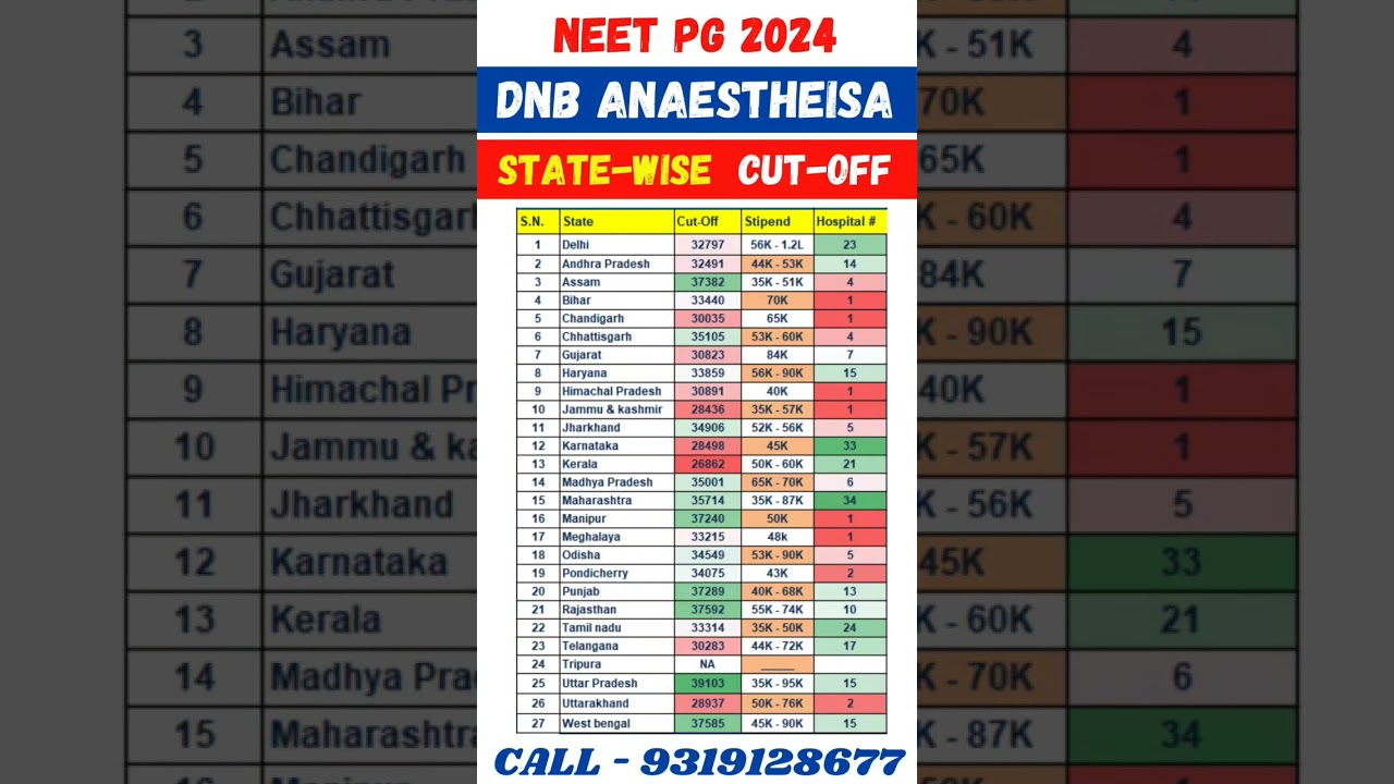 NEET PG 2024 DNB Anaesthesia State Cut Offs 🔥