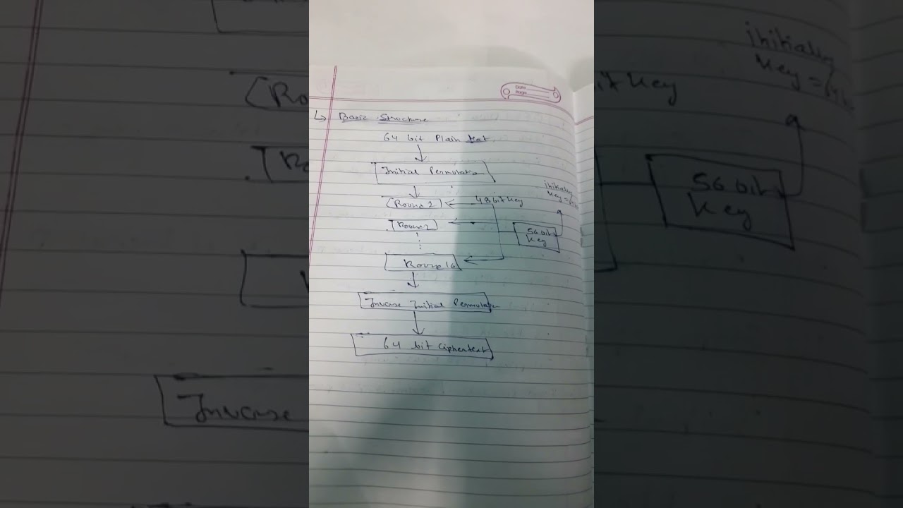 Last-Minute Guide to DES Data Encryption Standard Structure for Exams 📚