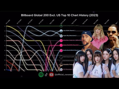 Billboard Global 200 Excl. US | Top 10 Chart History | (2023)
