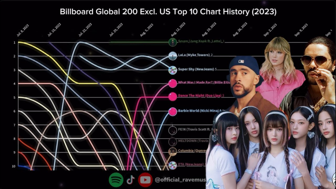 Billboard Global 200 Excl. US | Top 10 Chart Highlights of 2023 🌍