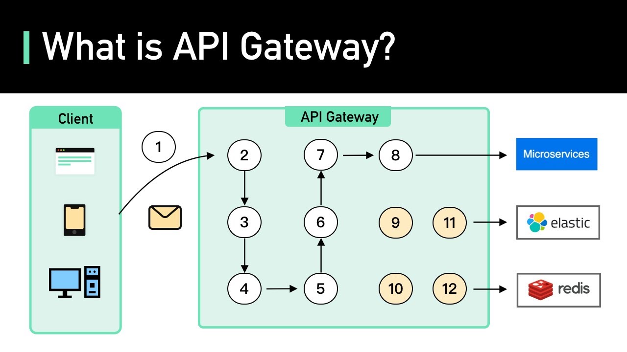 What Is an API Gateway? Explained