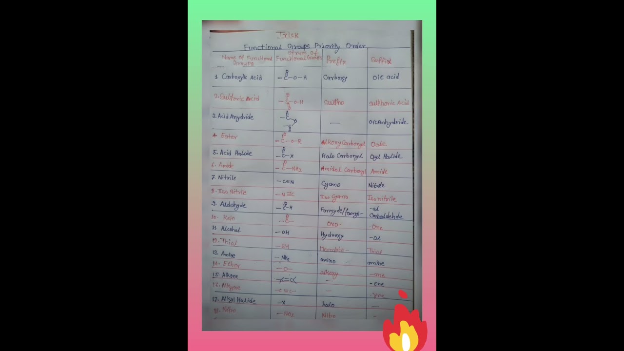 Master the Trick to Remember Functional Group Priority Order 📚