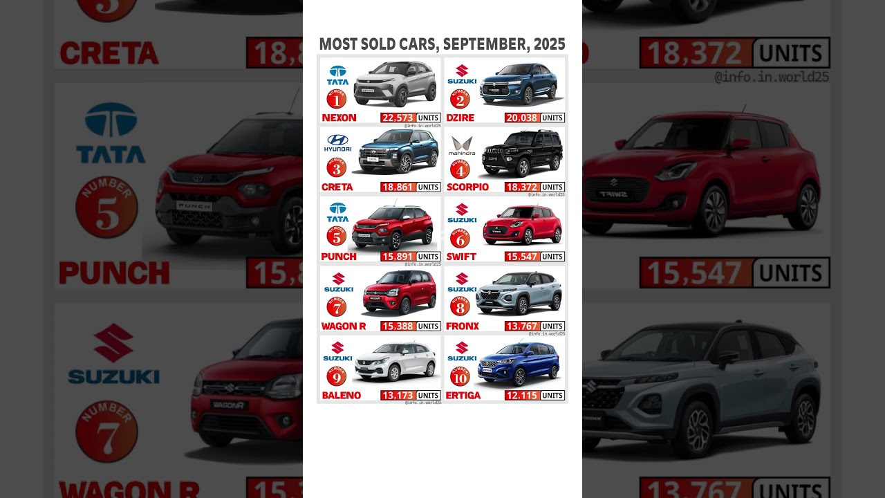 best selling cars in india🔥Sep 2025 #shorts #automobile #nexon #scorpio