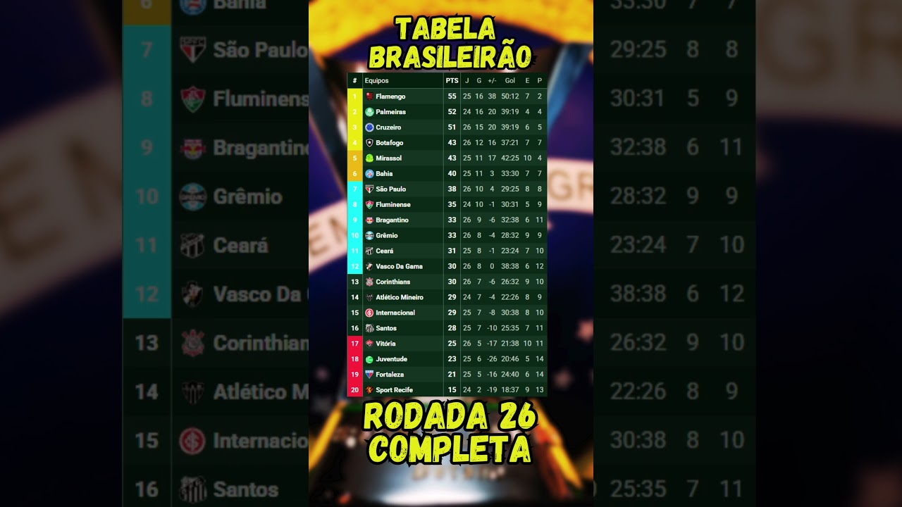 Brasileirão Série A 2025: Classificação após Rodada 26