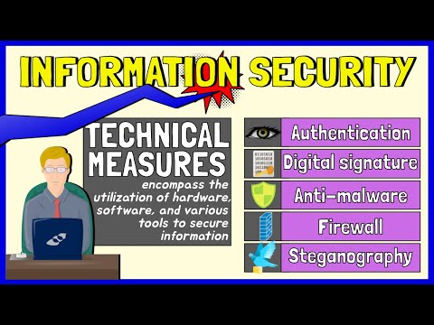 Information Security Measures (Authentication, Digital Signature, Firewalls, Steganography)