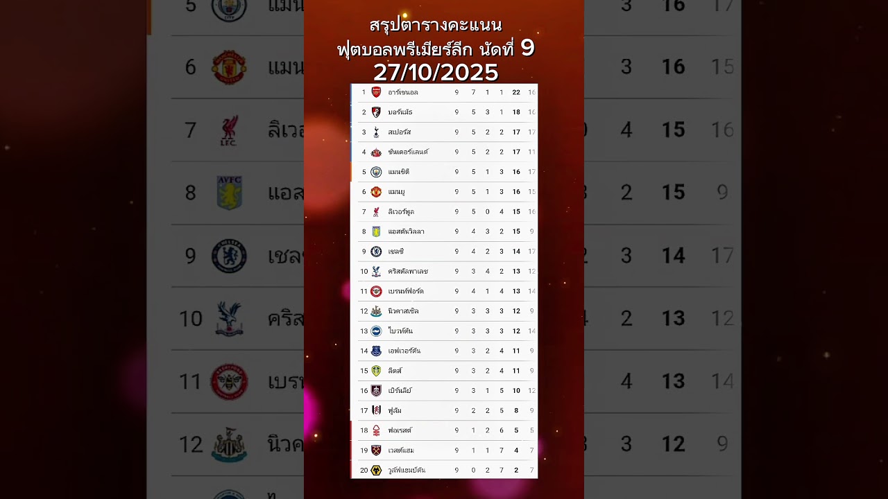 สรุปผลคะแนนพรีเมียร์ลีก นัดที่ 9 (27 ต.ค. 2025) ⚽️