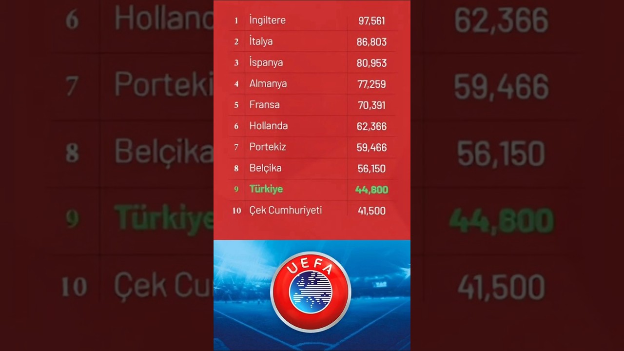 UEFA Ülke Puanları Ekim 2025 Güncellemesi 🌍 | Futbol Sıralaması ve Analiz