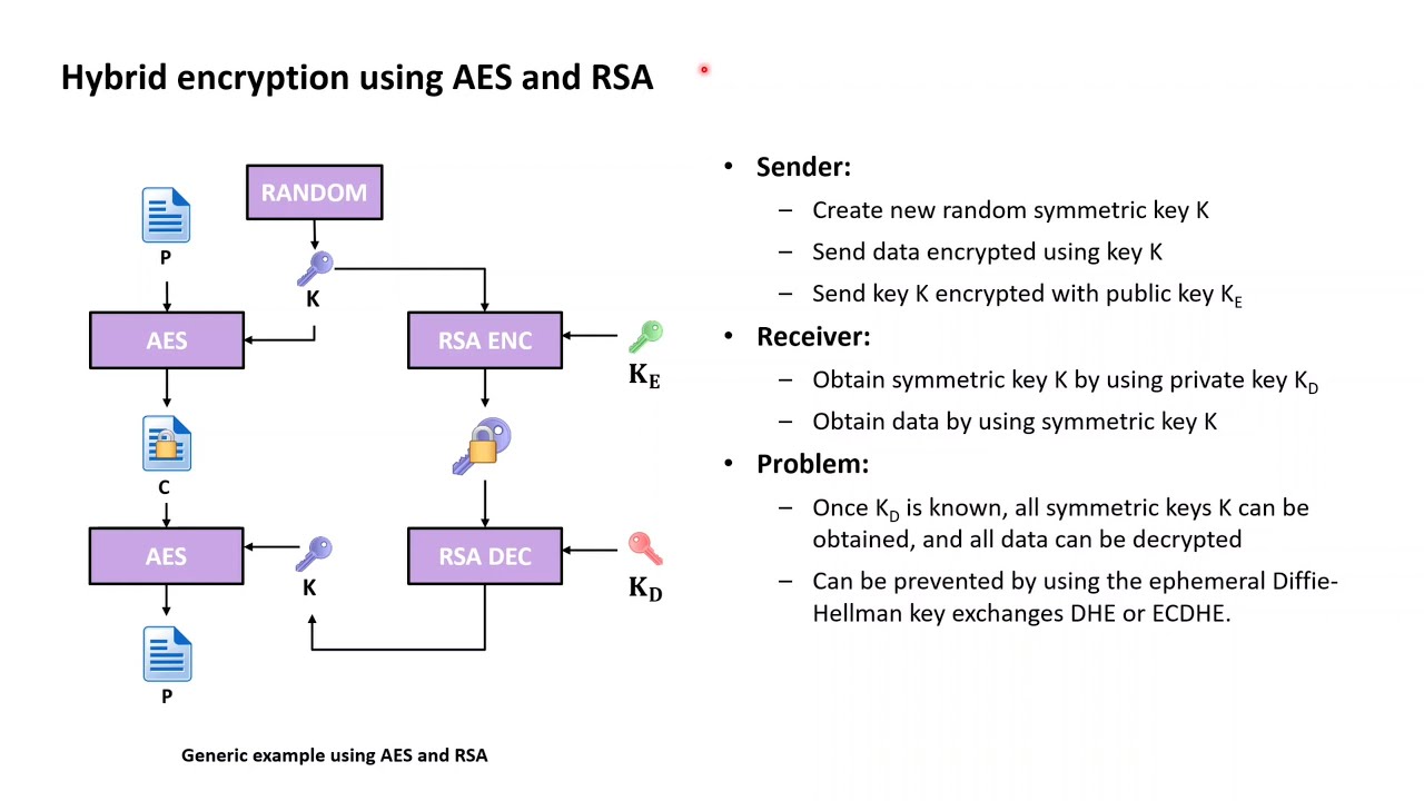 TLS Essentials 3: Protecting Data with AES, RSA & Hybrid Encryption ๐