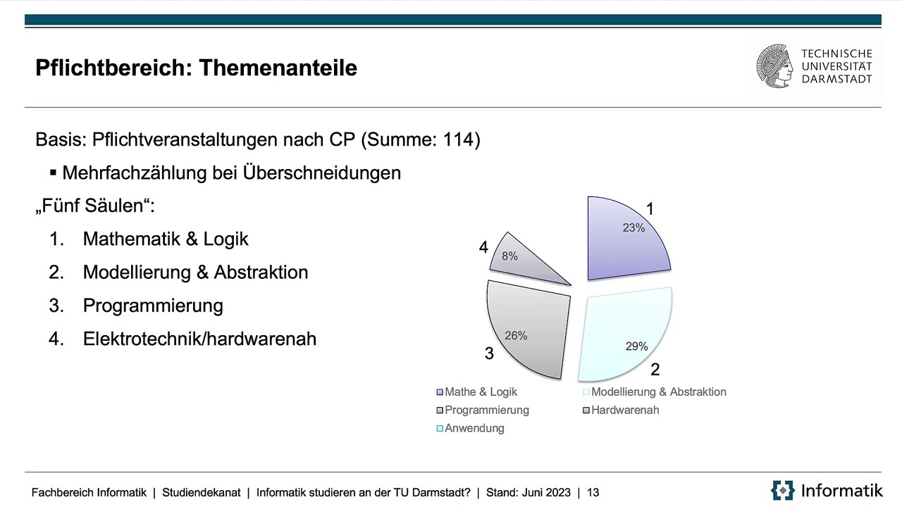 B.Sc. Informatik an der TU Darmstadt 2023: Komplettübersicht & Studienstruktur