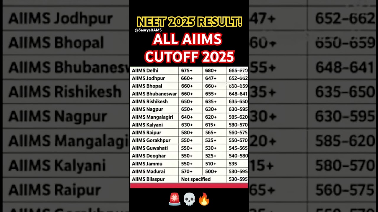 NEET 2025 Results & AIIMS Cutoffs Revealed 🔥