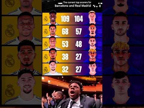 La Liga 2025 Top Scorers – Barça vs Real Madrid