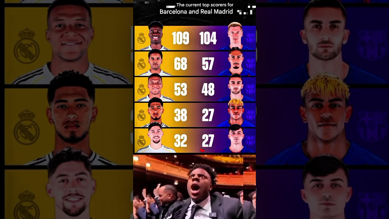 La Liga 2025 Top Scorers: Barcelona vs Real Madrid ⚽
