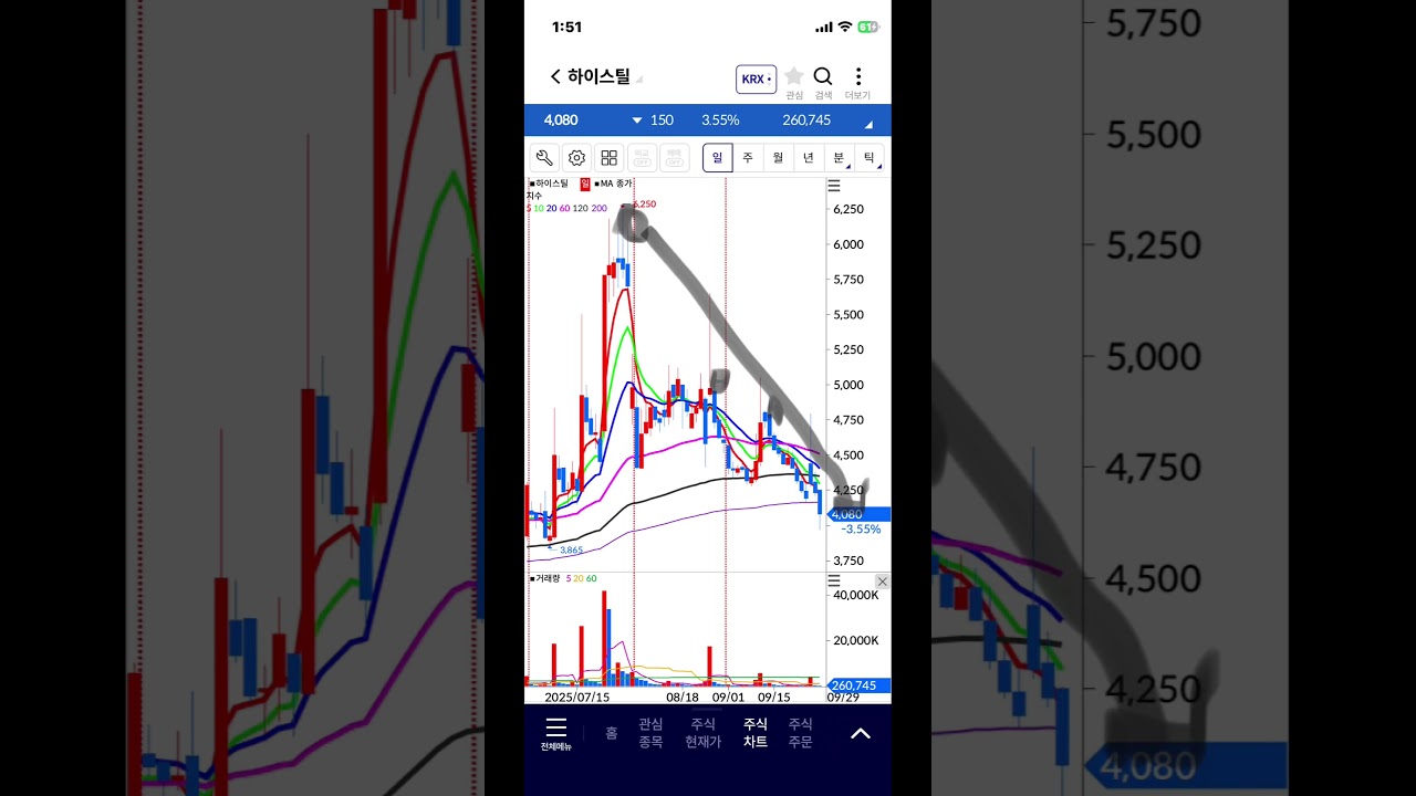 하이스틸 주가 하락세 전망과 차트 분석 📉