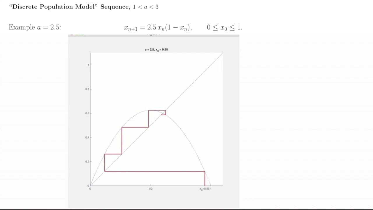 Understanding the Discrete Logistic Map: A Key Model for Population Dynamics π±