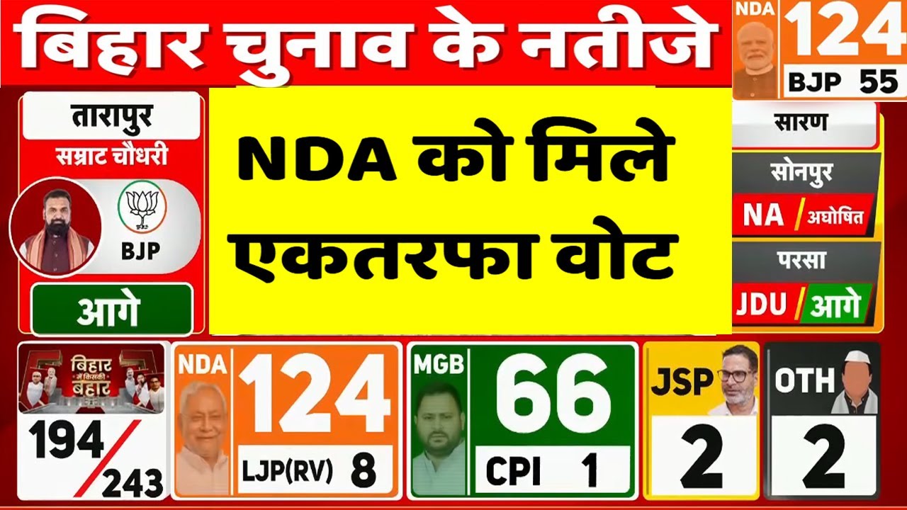 Bihar Election Results LIVE: NDA Surges Ahead, Mahagathbandhan Trails 🗳️