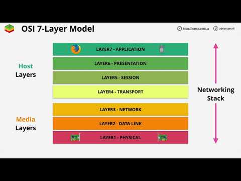 Intro into networking fundamentals.