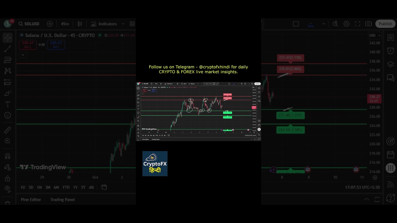 Solana Price Prediction Today (7 Oct) π Full Analysis in Hindi
