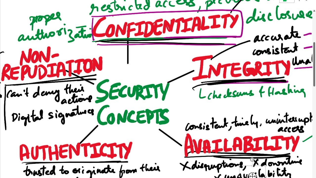 CISSP | Domain1.2.1 | Confidentiality, Integrity, Availability, Authenticity, Non-repudiation| CIA