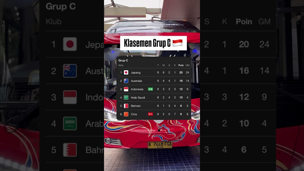 Peringkat Terbaru Grup C Kualifikasi Piala Dunia: Timnas Indonesia Meningkat