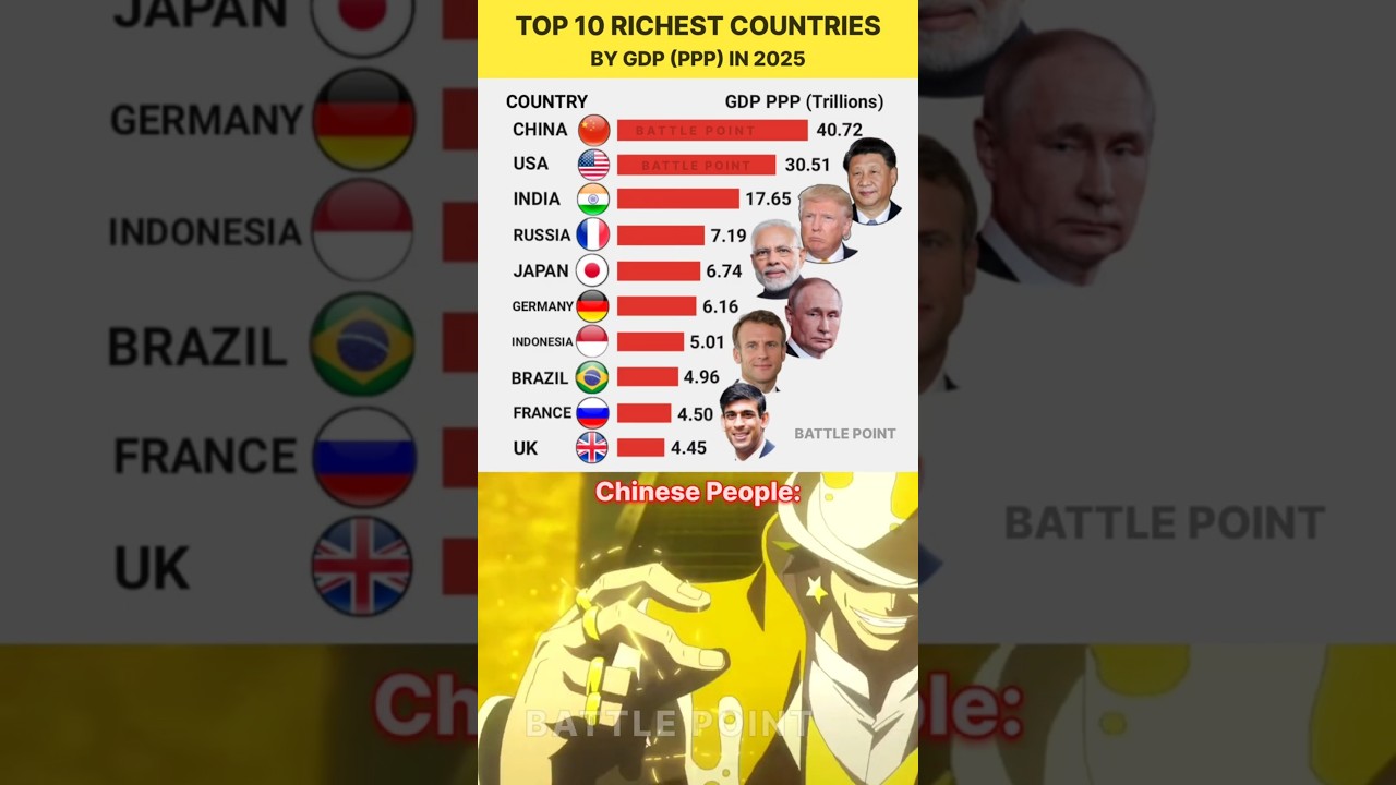 Top 10 Richest Countries by GDP (PPP) 2025 🌍