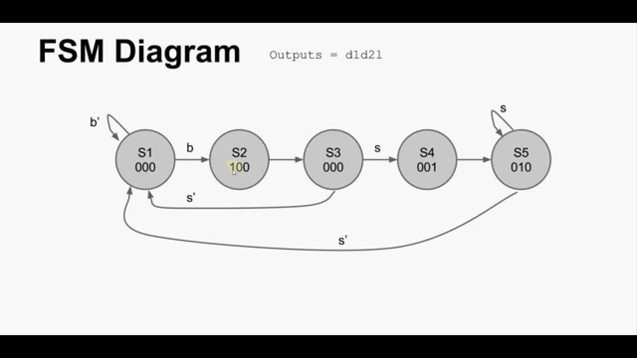 Finite-State Machines Explained & Example