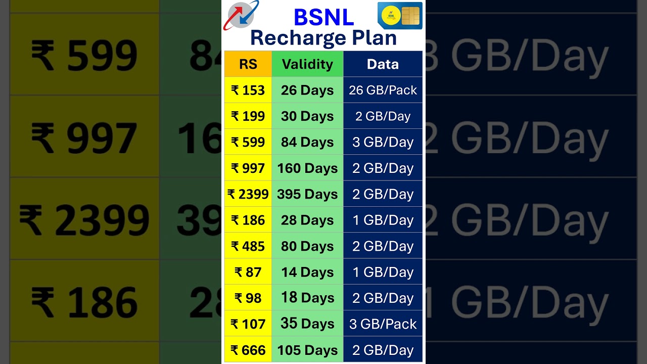 BSNL Recharge Plans 2025: Cheapest Options 💸