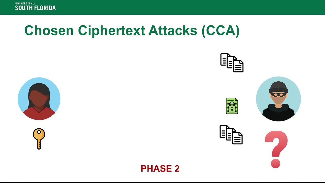 RSA Encryption & CCA Security Explained π
