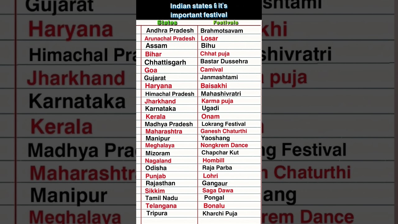 Indian States & Their Key Festivals 🎉