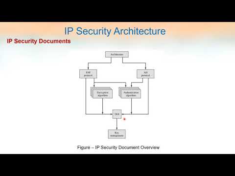 CNS module 5part 4 IP Security