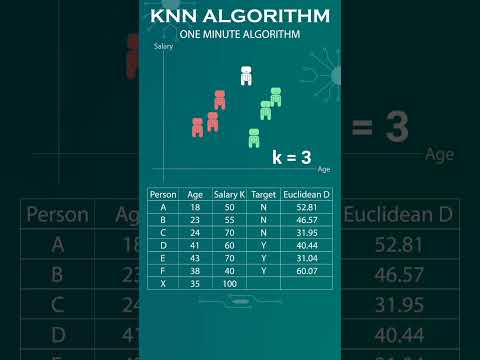 KNN Algorithm Machine Learning Explained in 1 Minute| How KNN works with Example #shorts #shortsfeed