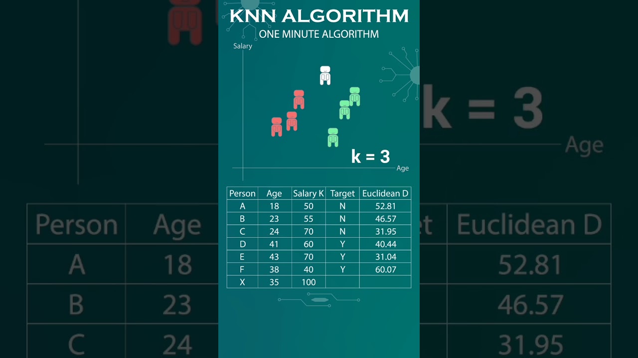 KNN Algorithm Explained in 1 Minute π | Simple Machine Learning Tutorial