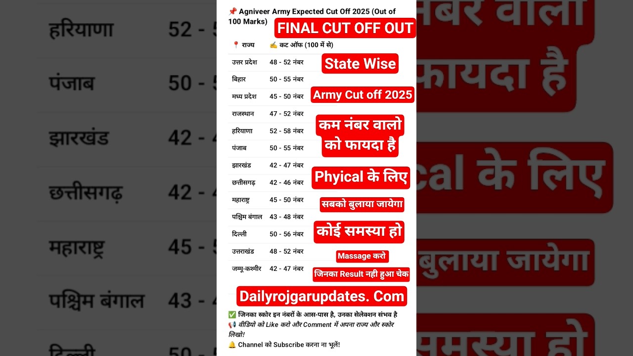 Agniveer Final Cutoff 2025: Results & Updates