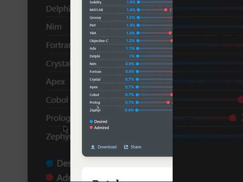 The Most HATED Programming Languages Now vs 10 Years Ago 💻
