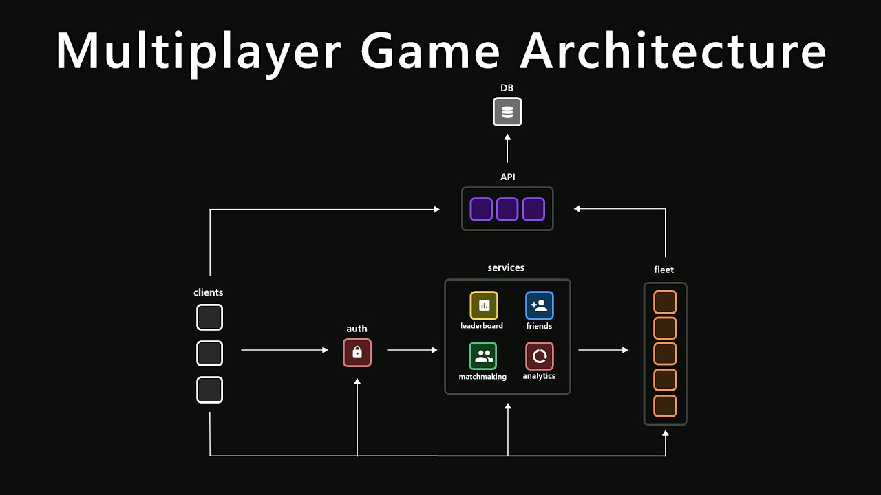 Understanding Multiplayer Game Architecture in Unity
