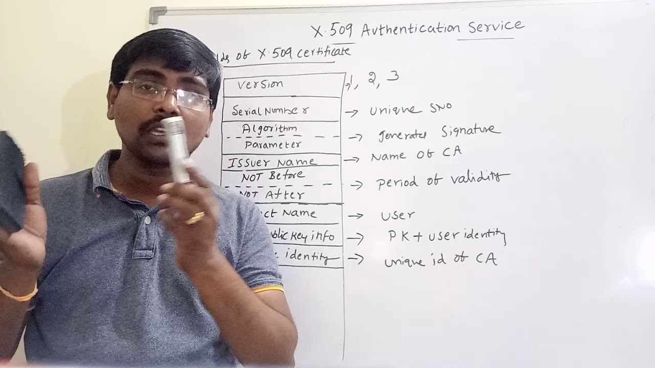 X.509 Authentication & Revocation List π