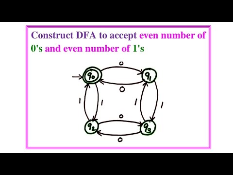 Design DFA to accept 𝗲𝘃𝗲𝗻 𝗻𝘂𝗺𝗯𝗲𝗿 𝗼𝗳 𝟬'𝘀 𝗮𝗻𝗱 𝗲𝘃𝗲𝗻 𝗻𝘂𝗺𝗯𝗲𝗿 𝟭'𝘀