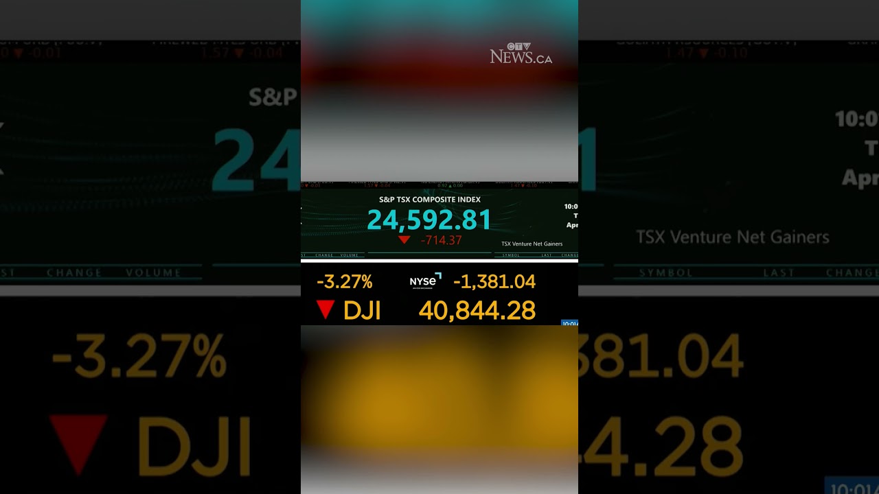 Dow Falls 1,100 Points Amid Global Market Sell-Off 📉