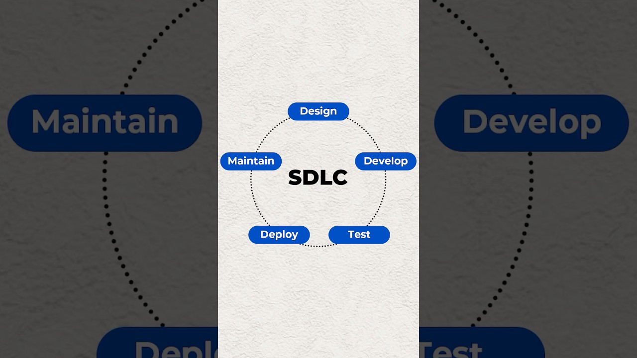 Master the Software Development Life Cycle π