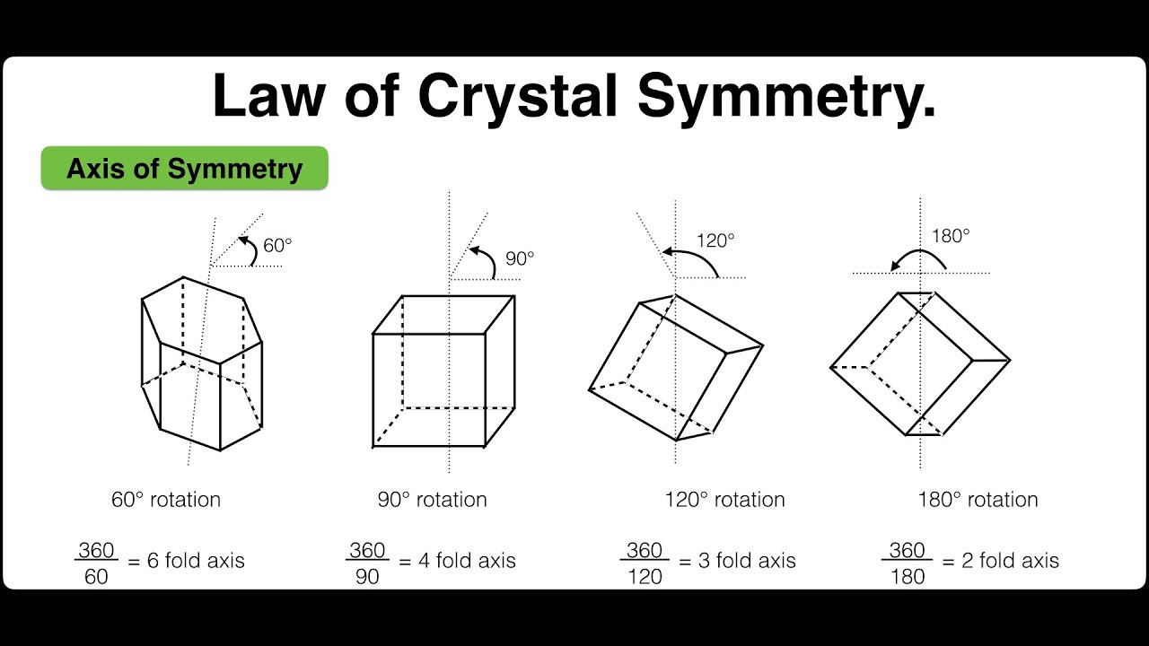 Understanding Crystal Symmetry in Solid State Physics 🧊