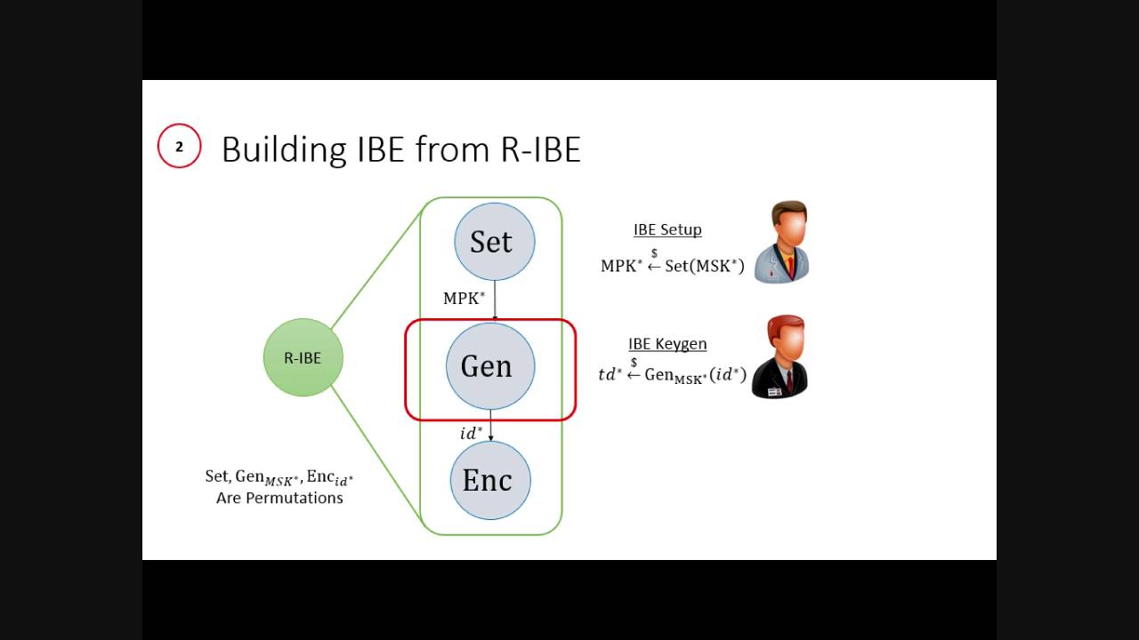 Unlocking Secure Data with Hierarchical Identity-Based Encryption 🔐