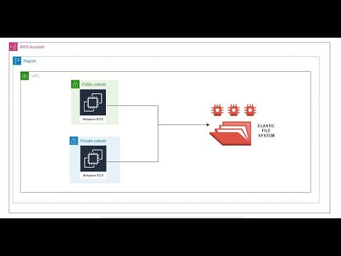 How to create, mount & use an AWS Elastic File System(EFS)?