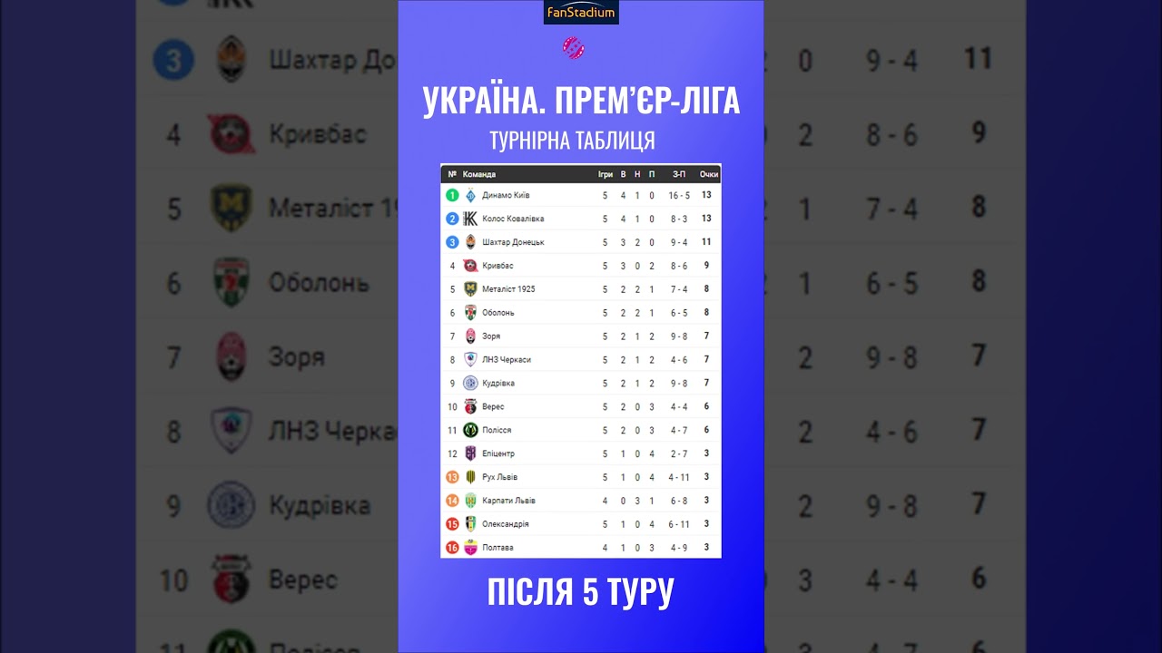 Турнірна таблиця УПЛ 2025/2026 після 5 туру