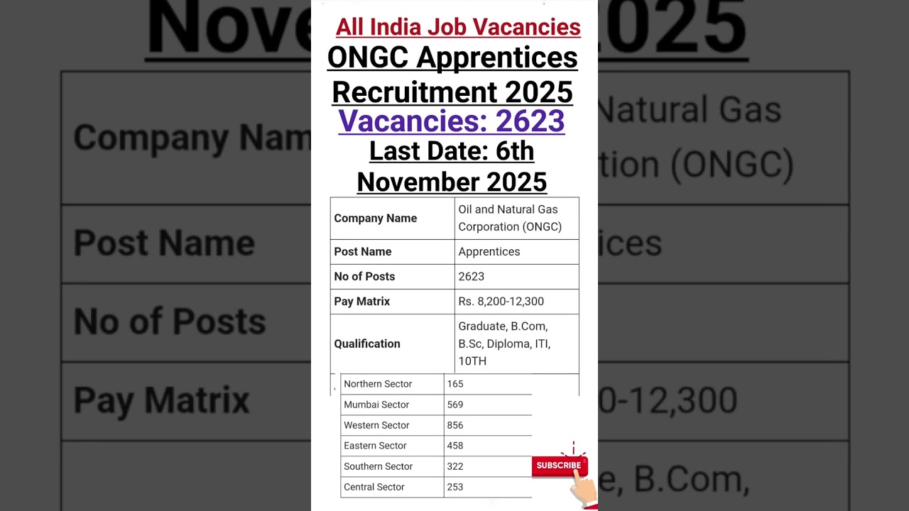 ONGC Apprentice Recruitment 2025 | Apply Now π