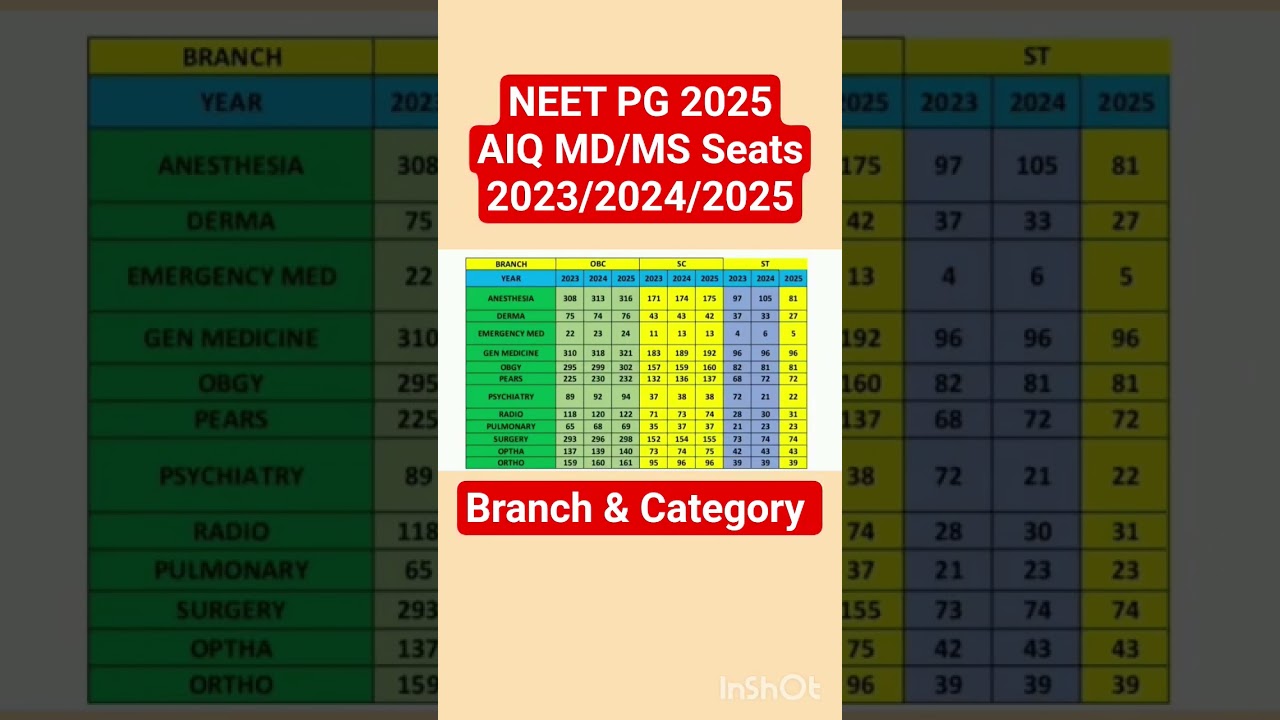 NEET PG 2025 Seat Matrix Comparison: 2023-2025 📊