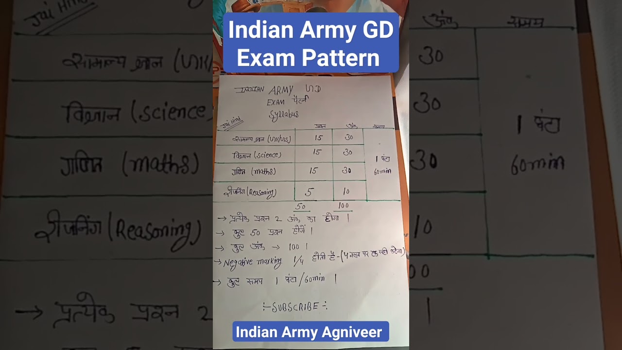 Army Agniveer 2024 Exam Pattern & Syllabus 📋